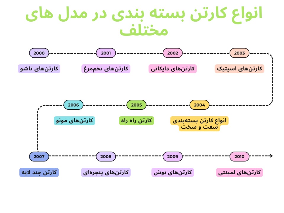 انواع کارتن های بسته بندی در مدل های مختلف