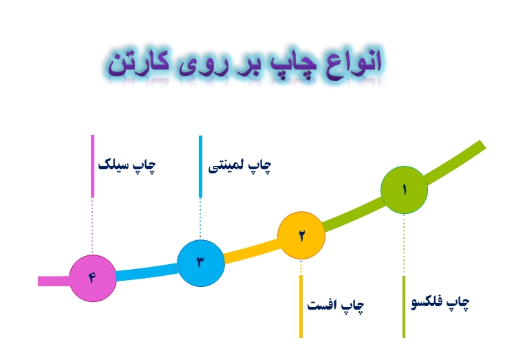 انواع چاپ روی کارتن